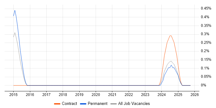 Firebase job vacancy trend in South Yorkshire