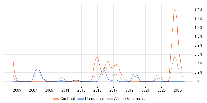 Firewall Engineer job vacancy trend in South Yorkshire