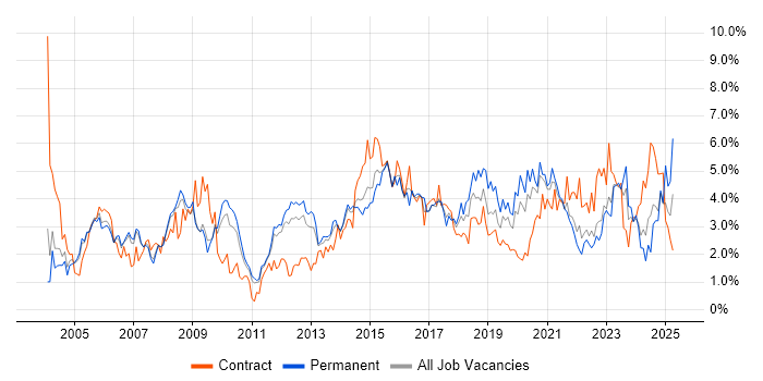 Job vacancy trend for Firewall in South Yorkshire