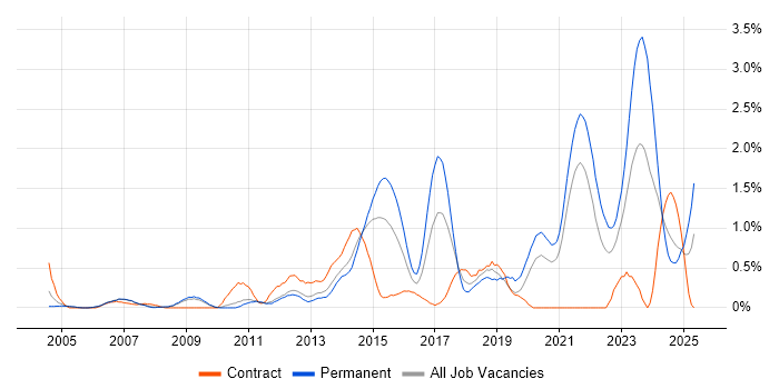 Job vacancy trend for Firmware in South Yorkshire Job vacancy trend for Firmware in South Yorkshire