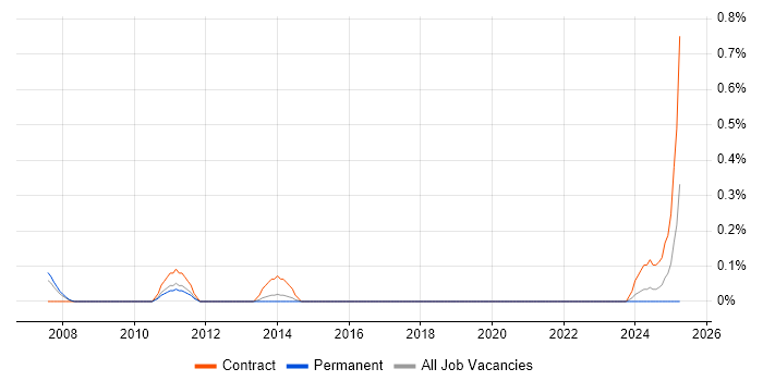 Job vacancy trend for Fixed Income in South Yorkshire Job vacancy trend for Fixed Income in South Yorkshire