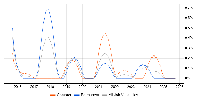 Flask job vacancy trend in South Yorkshire