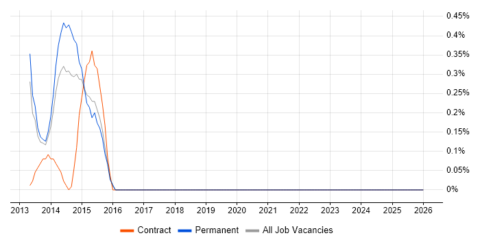 FlexPod job vacancy trend in South Yorkshire