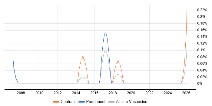 FMEA job vacancy trend in South Yorkshire