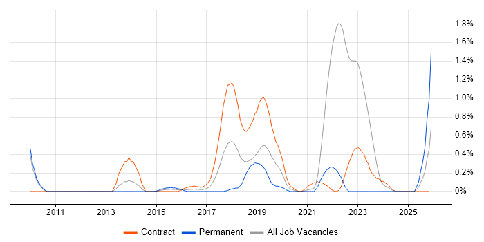 Focus Group job vacancy trend in South Yorkshire