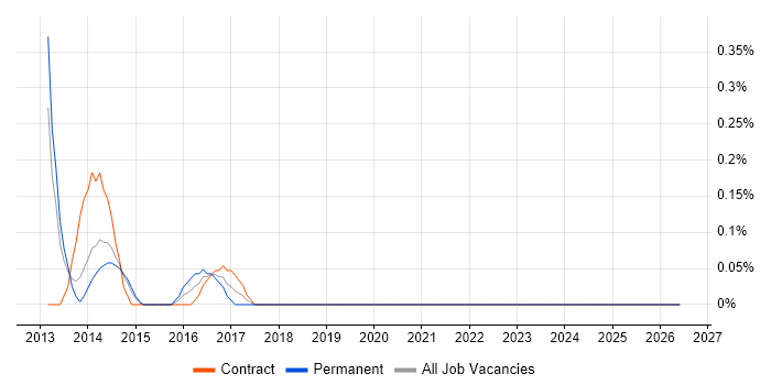 Forefront Identity Manager job vacancy trend in South Yorkshire