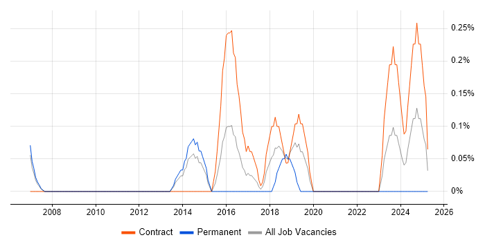Job vacancy trend for Foreign Exchange (FX) in South Yorkshire Job vacancy trend for Foreign Exchange (FX) in South Yorkshire