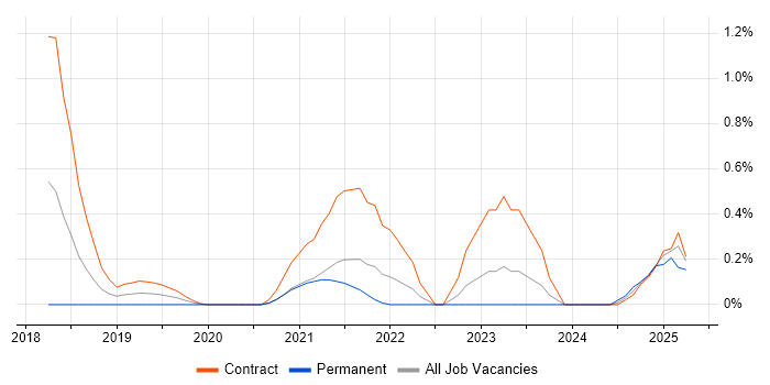 Job vacancy trend for ForgeRock in South Yorkshire