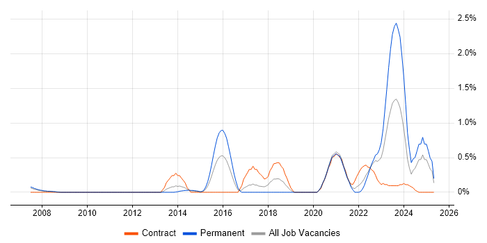 Job vacancy trend for FortiGate in South Yorkshire Job vacancy trend for FortiGate in South Yorkshire