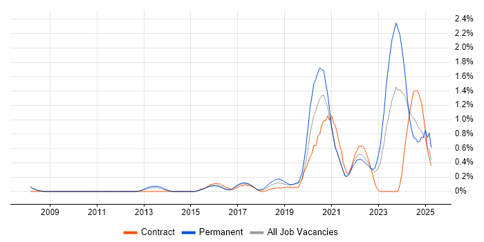 Job vacancy trend for Fortinet in South Yorkshire