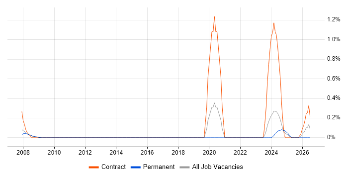 Fraud Detection job vacancy trend in South Yorkshire