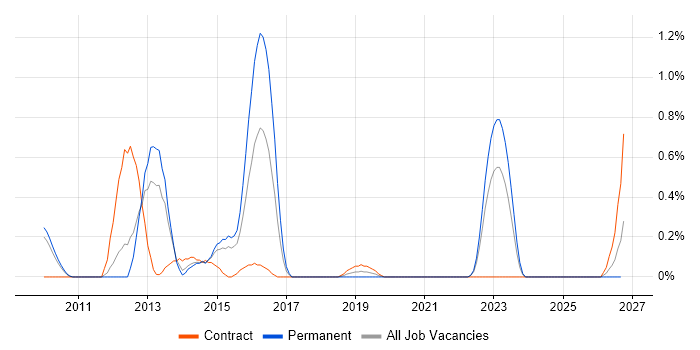 FreeMarker job vacancy trend in South Yorkshire