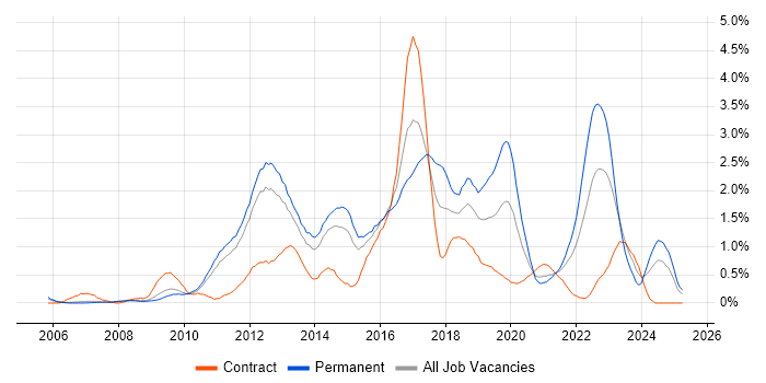 Job vacancy trend for Front-End Developer (Client-Side Developer) in South Yorkshire Job vacancy trend for Front-End Developer (Client-Side Developer) in South Yorkshire