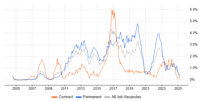 Job vacancy trend for Front End Development in South Yorkshire Job vacancy trend for Front End Development in South Yorkshire