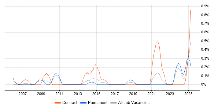 Job vacancy trend for Front Office in South Yorkshire Job vacancy trend for Front Office in South Yorkshire