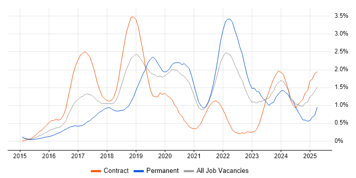 Job vacancy trend for Full-Stack Developer in South Yorkshire Job vacancy trend for Full-Stack Developer in South Yorkshire