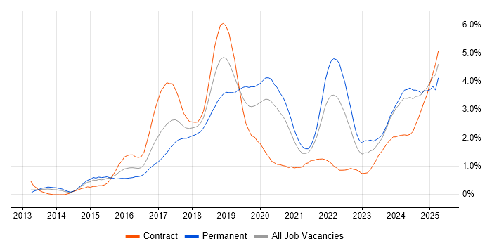 Job vacancy trend for Full-Stack Development in South Yorkshire Job vacancy trend for Full-Stack Development in South Yorkshire