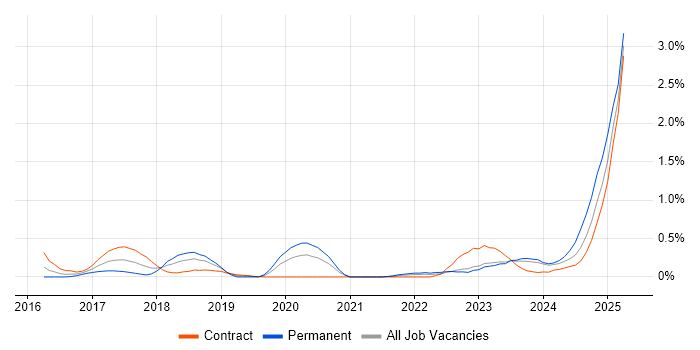 Job vacancy trend for Full-Stack Engineer in South Yorkshire Job vacancy trend for Full-Stack Engineer in South Yorkshire