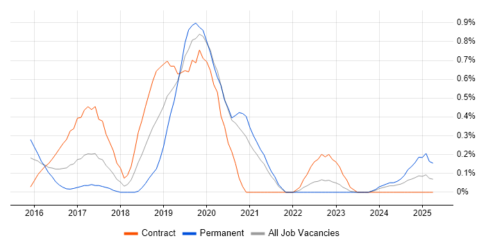 Job vacancy trend for Full-Stack .NET Developer in South Yorkshire Job vacancy trend for Full-Stack .NET Developer in South Yorkshire