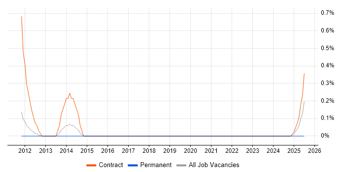 Job vacancy trend for Functional Architect in South Yorkshire