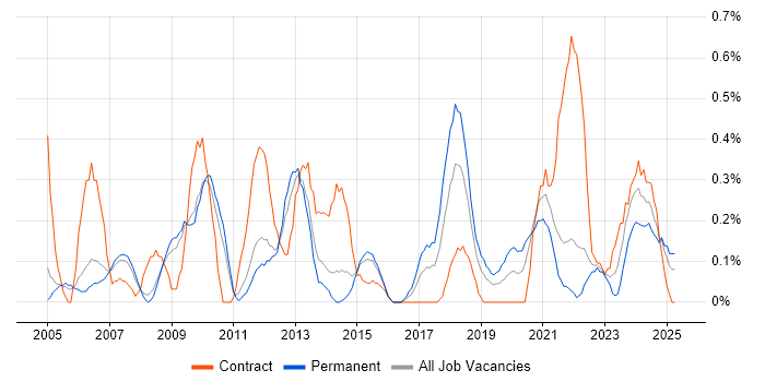 Job vacancy trend for Functional Consultant in South Yorkshire Job vacancy trend for Functional Consultant in South Yorkshire
