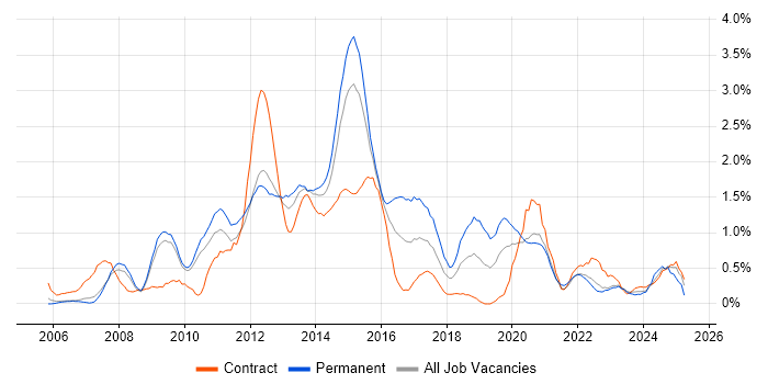 Job vacancy trend for Functional Testing in South Yorkshire