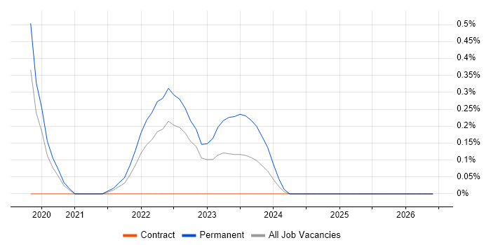Gamification job vacancy trend in South Yorkshire
