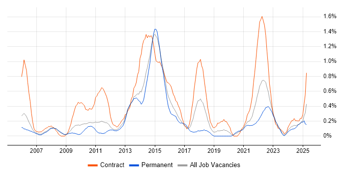 Job vacancy trend for GAP Analysis in South Yorkshire Job vacancy trend for GAP Analysis in South Yorkshire
