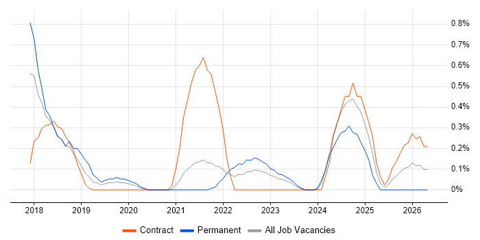 Gatling job vacancy trend in South Yorkshire