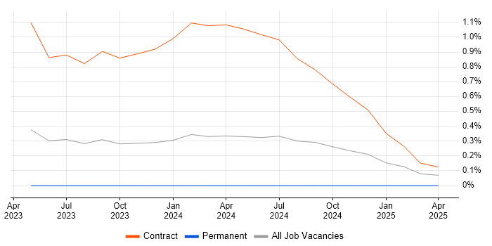 Job vacancy trend for GCP Architect in South Yorkshire