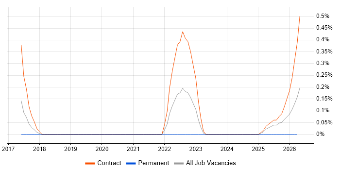 GCP Consultant job vacancy trend in South Yorkshire