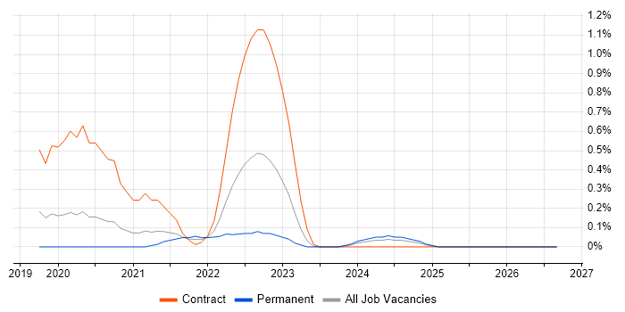 GCP Data Engineer job vacancy trend in South Yorkshire