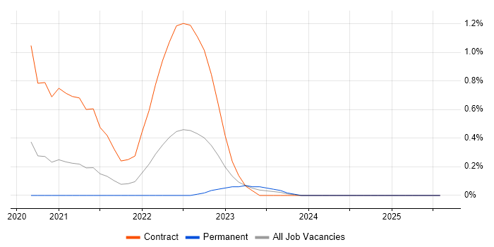 Job vacancy trend for GCP DevOps Engineer in South Yorkshire