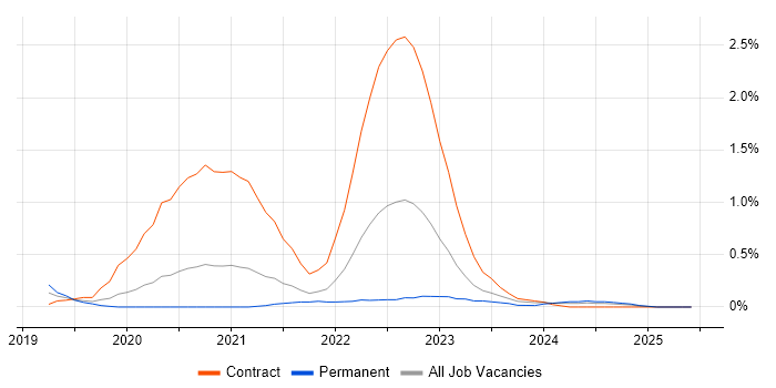 Job vacancy trend for GCP Engineer in South Yorkshire