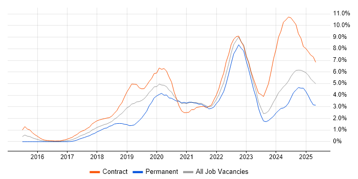 Job vacancy trend for GCP in South Yorkshire Job vacancy trend for GCP in South Yorkshire