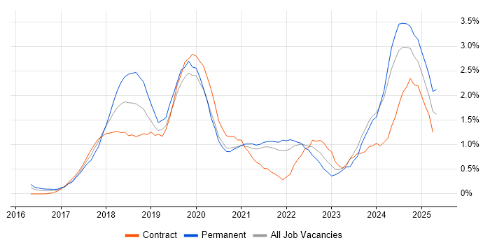 Job vacancy trend for GDPR in South Yorkshire Job vacancy trend for GDPR in South Yorkshire