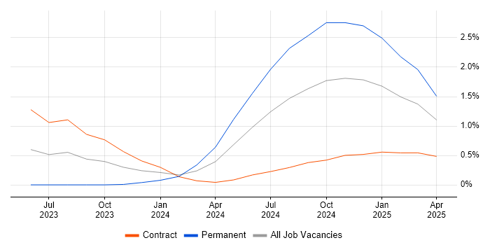 Job vacancy trend for Generative AI in South Yorkshire