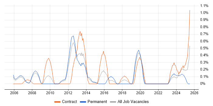 Job vacancy trend for Genesys in South Yorkshire Job vacancy trend for Genesys in South Yorkshire