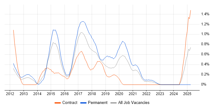 Job vacancy trend for Gherkin in South Yorkshire Job vacancy trend for Gherkin in South Yorkshire