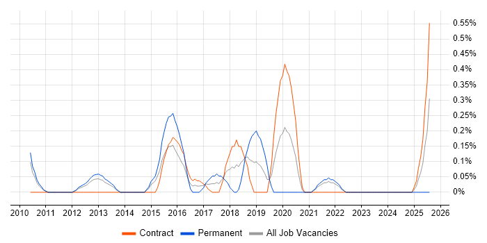 Job vacancy trend for GIAC in South Yorkshire Job vacancy trend for GIAC in South Yorkshire