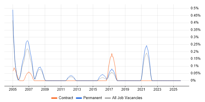 GIS Analyst job vacancy trend in South Yorkshire