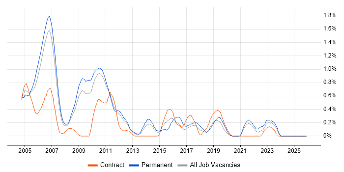 GIS job vacancy trend in South Yorkshire