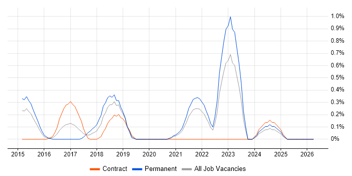 git-flow job vacancy trend in South Yorkshire