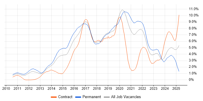 Job vacancy trend for Git in South Yorkshire Job vacancy trend for Git in South Yorkshire