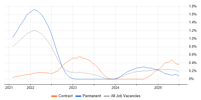 Job vacancy trend for GitHub Actions in South Yorkshire