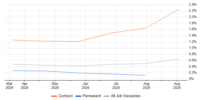 GitHub Copilot job vacancy trend in South Yorkshire