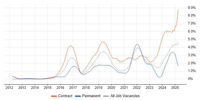 Job vacancy trend for GitHub in South Yorkshire
