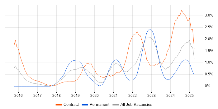 Job vacancy trend for GitLab in South Yorkshire
