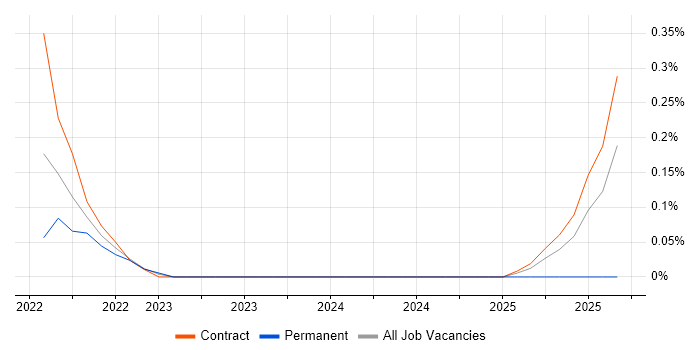 GitOps job vacancy trend in South Yorkshire