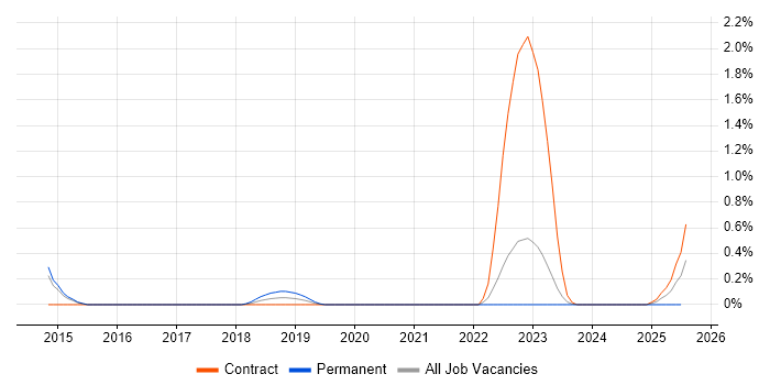 Job vacancy trend for GLBA in South Yorkshire Job vacancy trend for GLBA in South Yorkshire